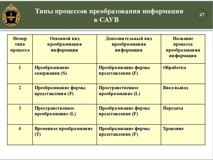 Типы процессов преобразования информации в САУВ