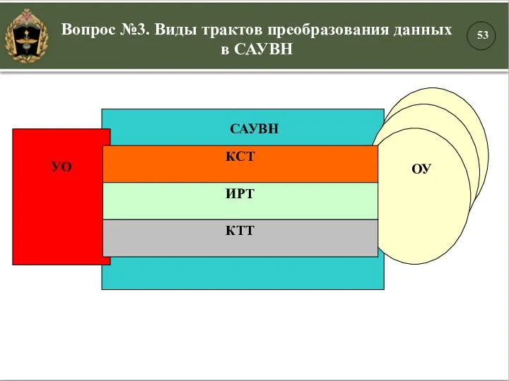 Вопрос №3. Виды трактов преобразования данных в САУВН ОУ ОУ УО ОУ САУВН