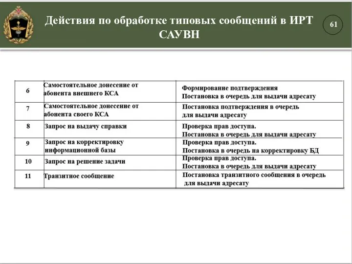 Действия по обработке типовых сообщений в ИРТ САУВН