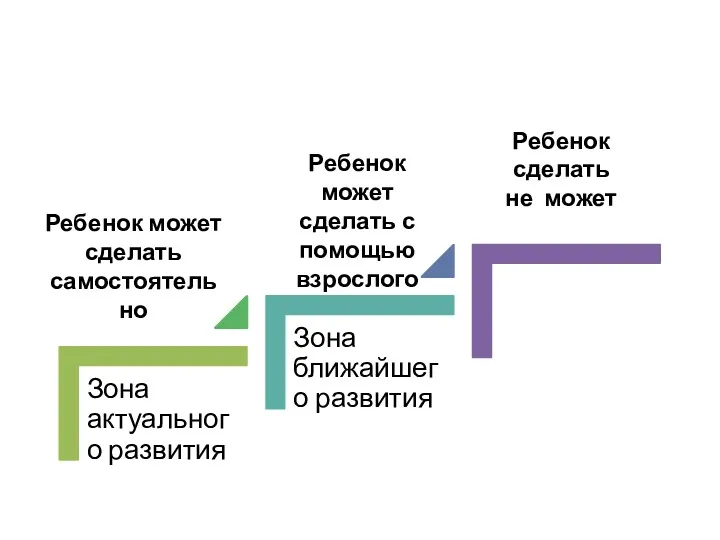 Ребенок может сделать самостоятельно Ребенок может сделать с помощью взрослого Ребенок сделать не может