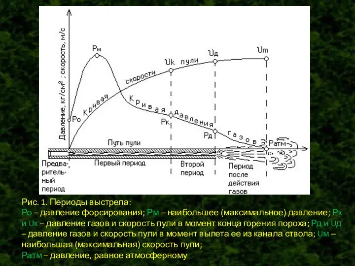 Рис. 1. Периоды выстрела: Ро – давление форсирования; Рм –