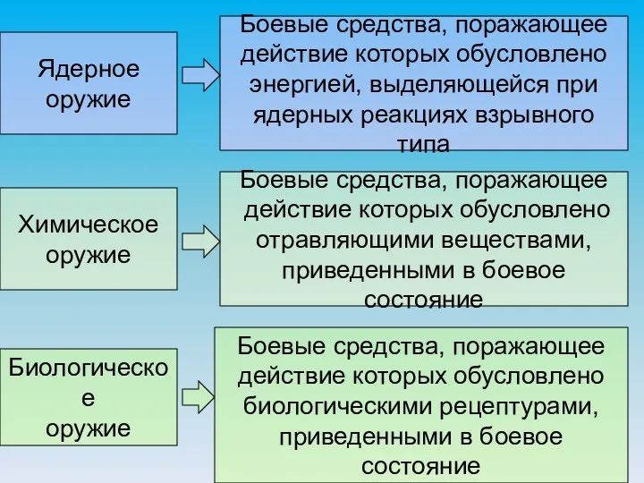 Ядерное оружие Боевые средства, поражающее действие которых обусловлено энергией, выделяющейся