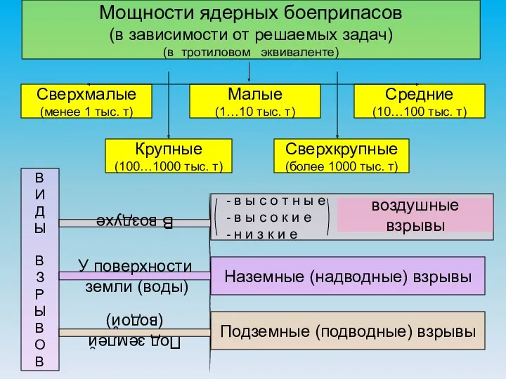 Мощности ядерных боеприпасов (в зависимости от решаемых задач) (в тротиловом