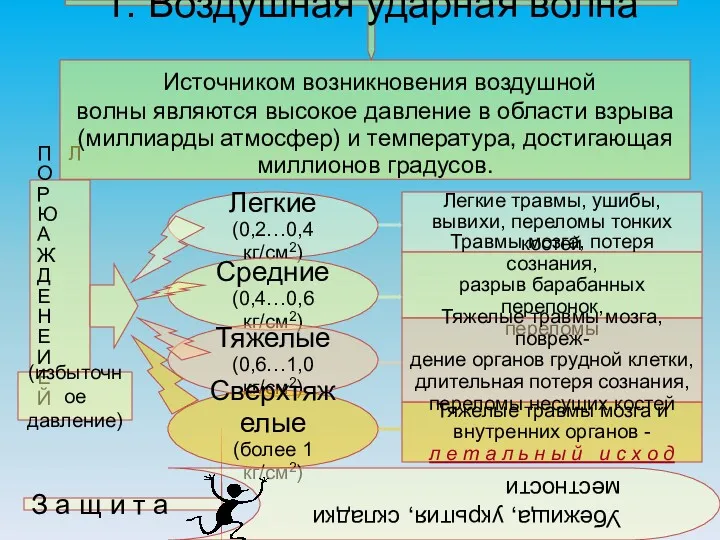 1. Воздушная ударная волна П Л О Р Ю А