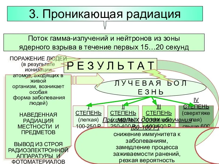 3. Проникающая радиация Поток гамма-излучений и нейтронов из зоны ядерного