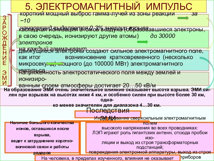 5. ЭЛЕКТРОМАГНИТНЫЙ ИМПУЛЬС З А Р О Ж Д Е