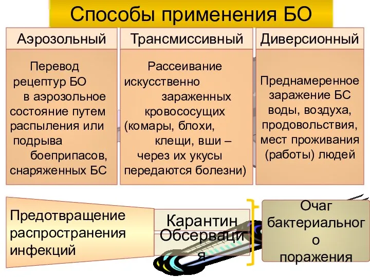 Способы применения БО Аэрозольный Трансмиссивный Диверсионный Перевод рецептур БО в