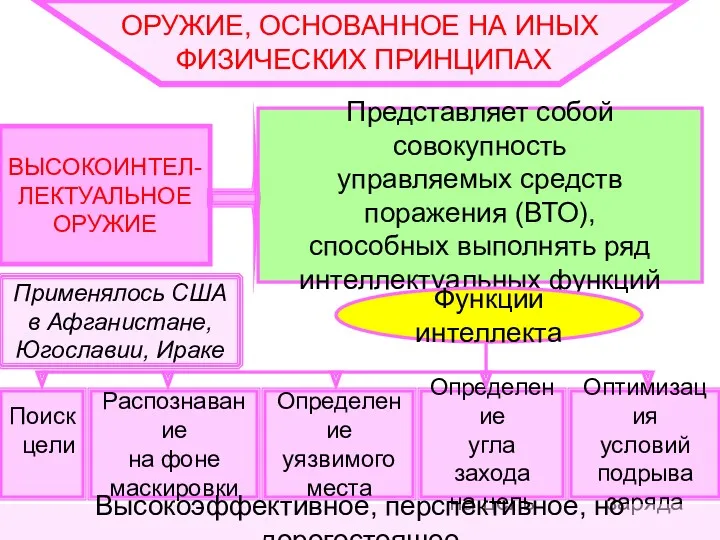 ОРУЖИЕ, ОСНОВАННОЕ НА ИНЫХ ФИЗИЧЕСКИХ ПРИНЦИПАХ ВЫСОКОИНТЕЛ- ЛЕКТУАЛЬНОЕ ОРУЖИЕ Представляет