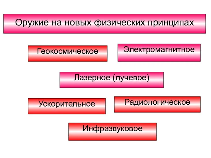 Оружие на новых физических принципах Геокосмическое Лазерное (лучевое) Электромагнитное Ускорительное Инфразвуковое Радиологическое