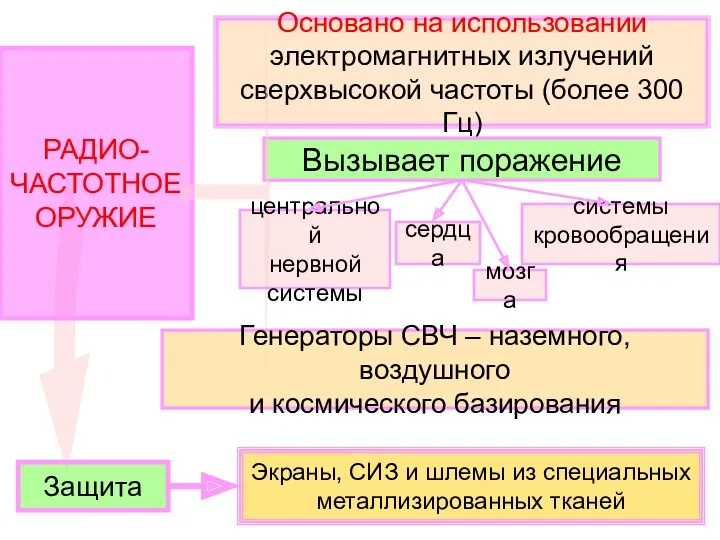 РАДИО- ЧАСТОТНОЕ ОРУЖИЕ Основано на использовании электромагнитных излучений сверхвысокой частоты