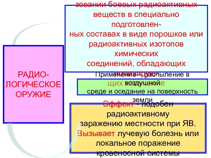 РАДИО- ЛОГИЧЕСКОЕ ОРУЖИЕ Оружие, основанное на исполь- зовании боевых радиоактивных