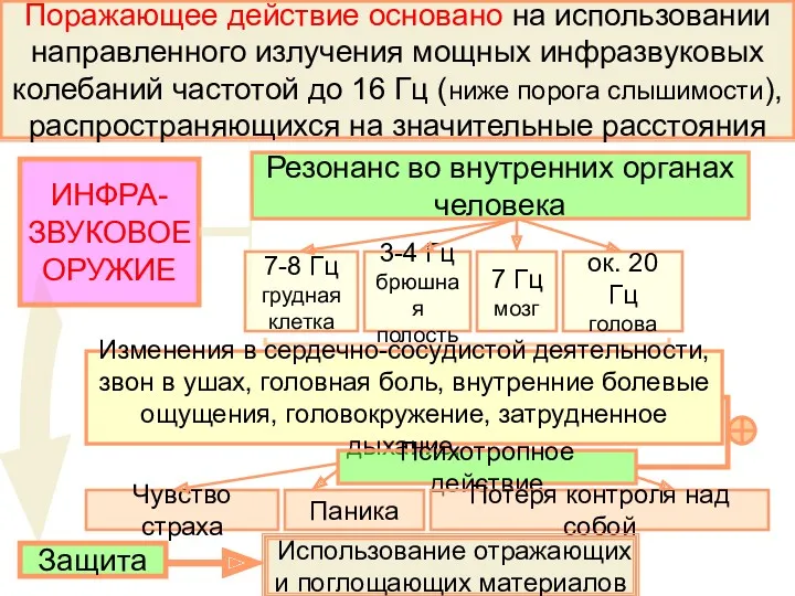 ИНФРА- ЗВУКОВОЕ ОРУЖИЕ Поражающее действие основано на использовании направленного излучения