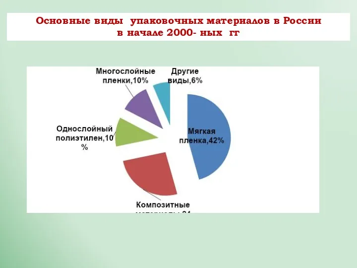 Основные виды упаковочных материалов в России в начале 2000- ных гг