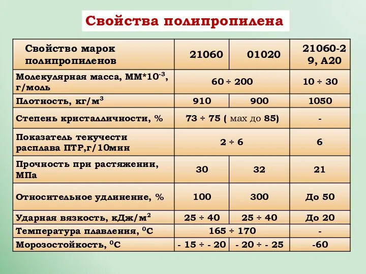 Свойства полипропилена