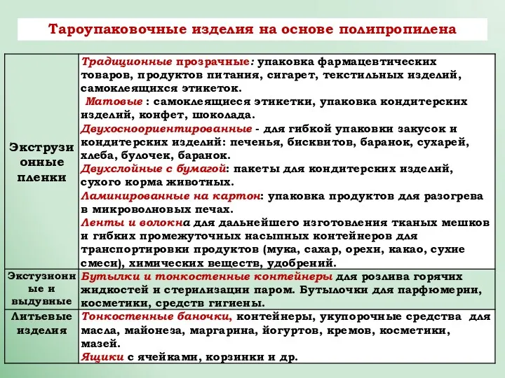 Тароупаковочные изделия на основе полипропилена