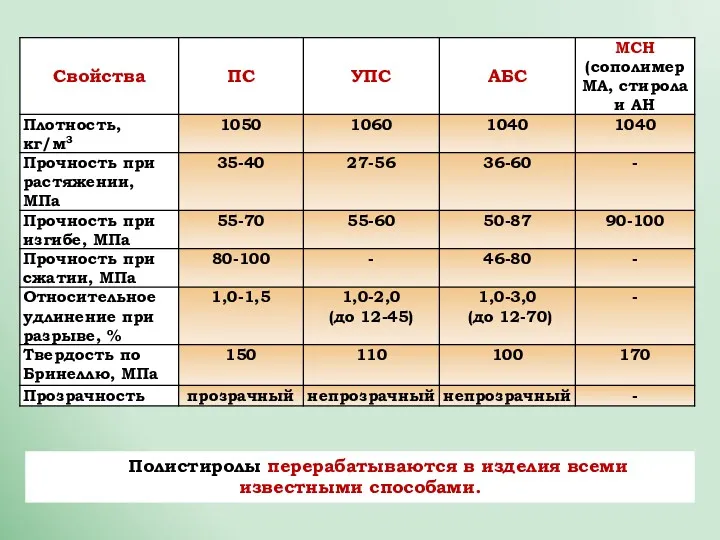 Полистиролы перерабатываются в изделия всеми известными способами.