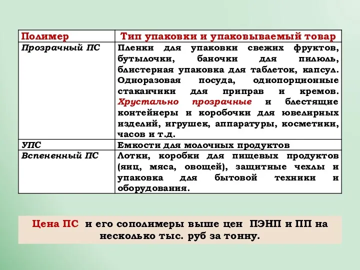 Цена ПС и его сополимеры выше цен ПЭНП и ПП на несколько тыс. руб за тонну.