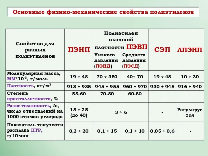 Основные физико-механические свойства полиэтиленов