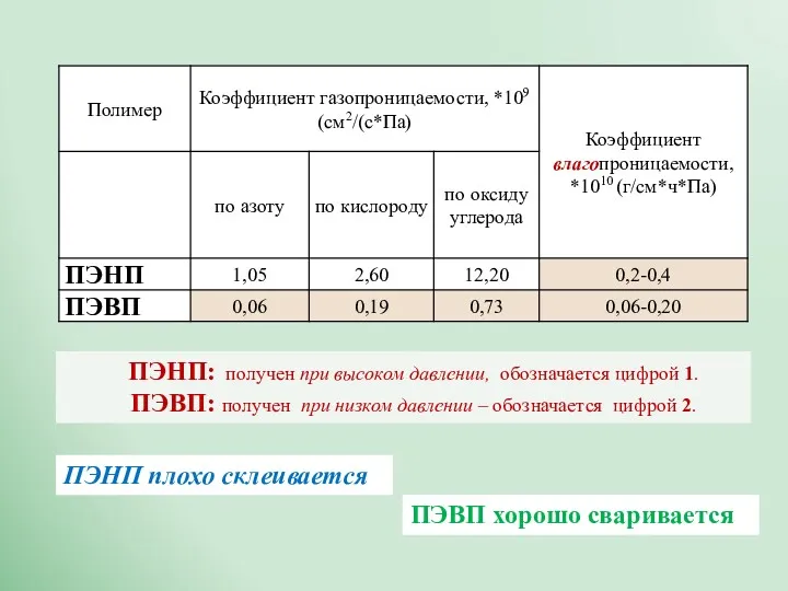 ПЭНП: получен при высоком давлении, обозначается цифрой 1. ПЭВП: получен