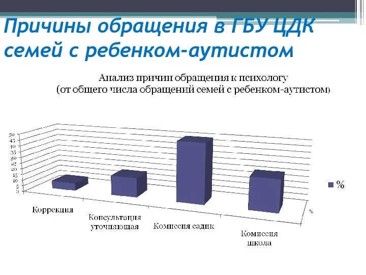 Причины обращения в ГБУ ЦДК семей с ребенком-аутистом