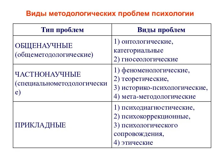 Виды методологических проблем психологии