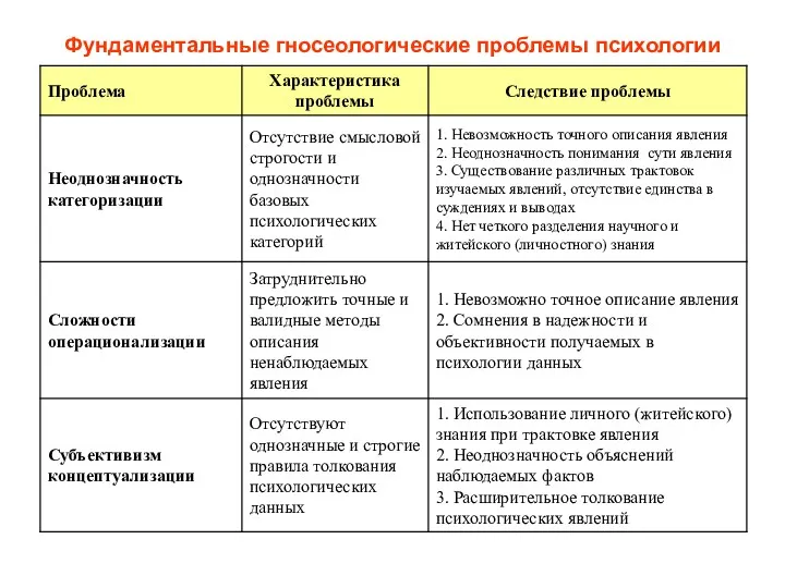 Фундаментальные гносеологические проблемы психологии