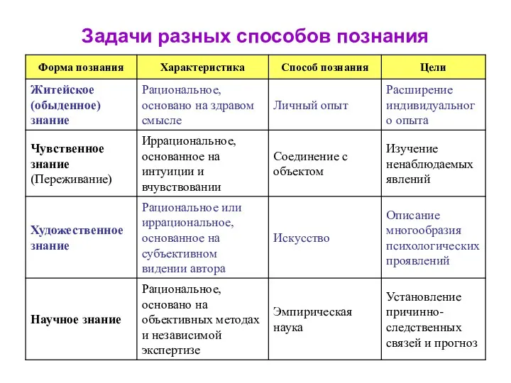 Задачи разных способов познания