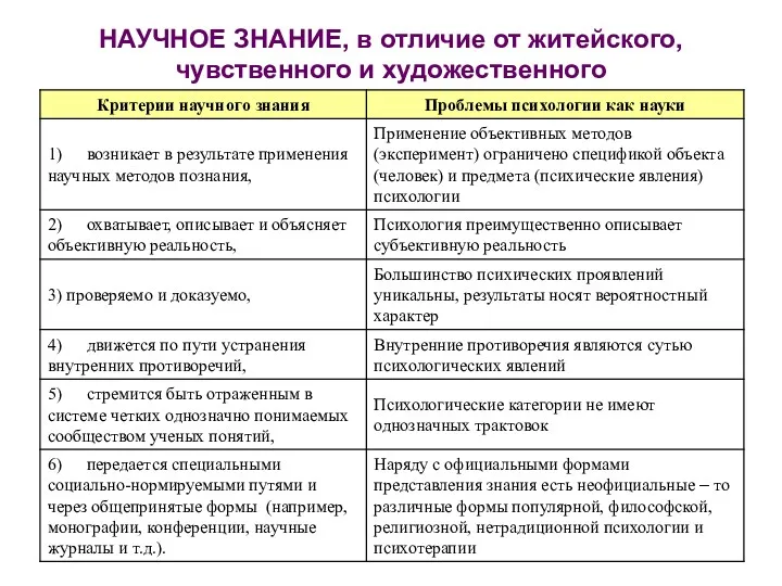 НАУЧНОЕ ЗНАНИЕ, в отличие от житейского, чувственного и художественного