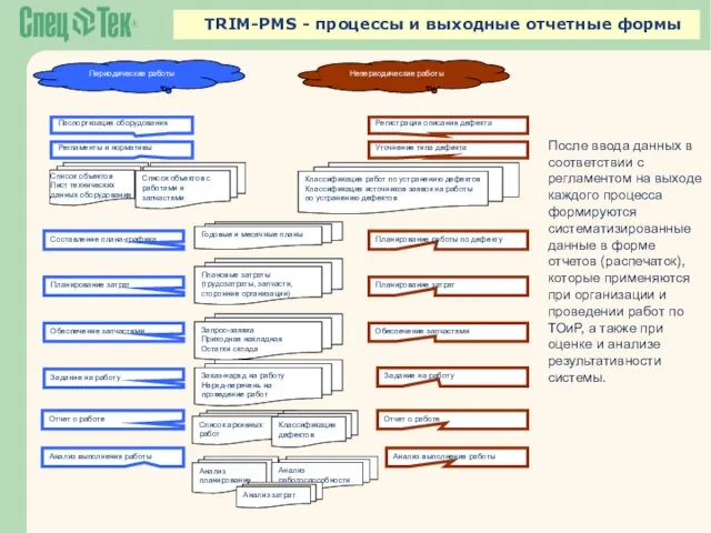 TRIM-PMS - процессы и выходные отчетные формы После ввода данных