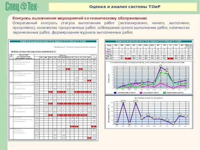 Оценка и анализ системы ТОиР Контроль выполнения мероприятий по техническому