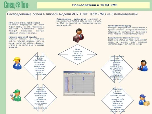Пользователи в TRIM-PMS Распределение ролей в типовой модели ИСУ ТОиР