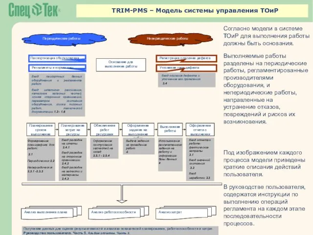 TRIM-PMS – Модель системы управления ТОиР Согласно модели в системе