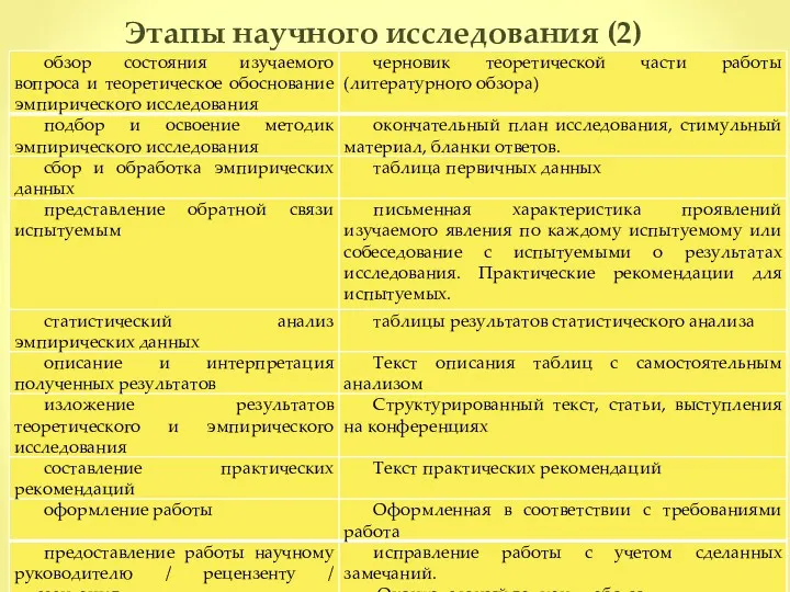 Этапы научного исследования (2)