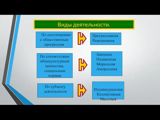 Виды деятельности. По соответствию общекультурным ценностям, социальным нормам Законная Незаконная