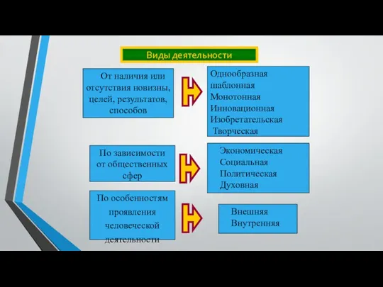 Виды деятельности По зависимости от общественных сфер Экономическая Социальная Политическая