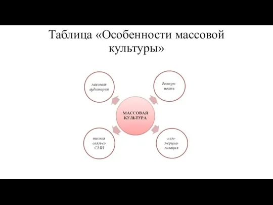 Таблица «Особенности массовой культуры»