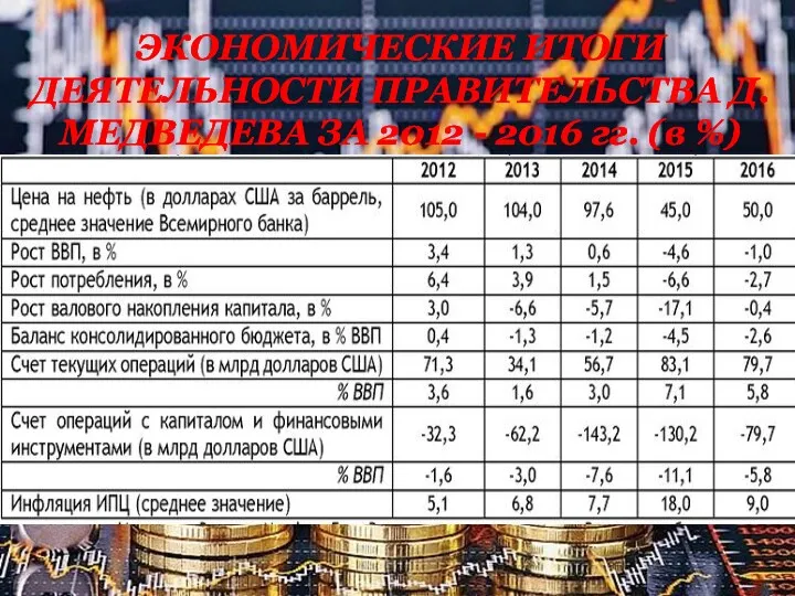 ЭКОНОМИЧЕСКИЕ ИТОГИ ДЕЯТЕЛЬНОСТИ ПРАВИТЕЛЬСТВА Д.МЕДВЕДЕВА ЗА 2012 - 2016 гг. (в %)