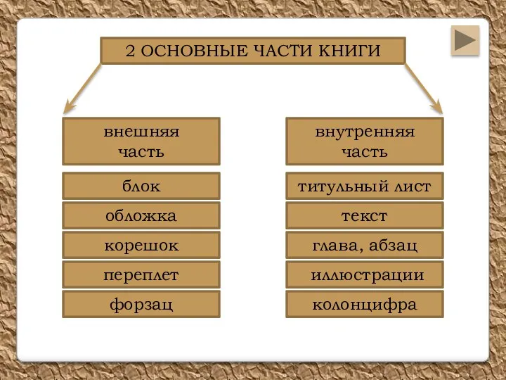 2 ОСНОВНЫЕ ЧАСТИ КНИГИ внутренняя часть внешняя часть блок обложка корешок переплет форзац