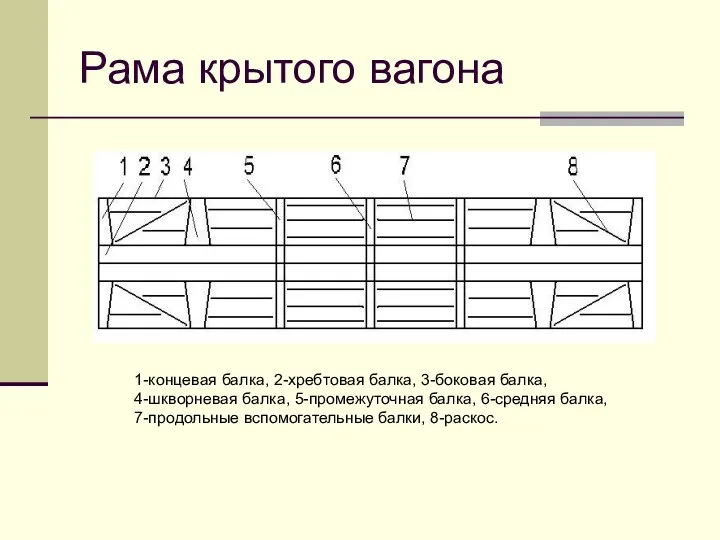 Рама крытого вагона 1-концевая балка, 2-хребтовая балка, 3-боковая балка, 4-шкворневая