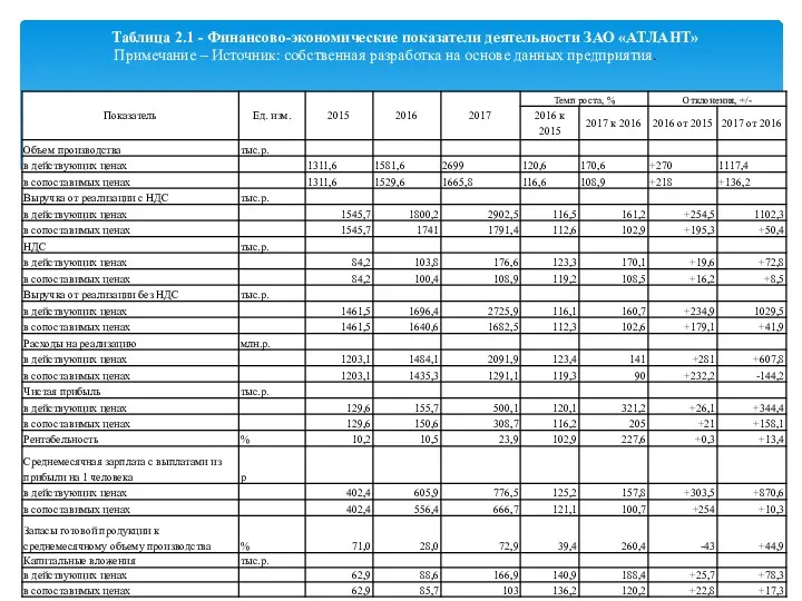 Таблица 2.1 - Финансово-экономические показатели деятельности ЗАО «АТЛАНТ» Примечание –