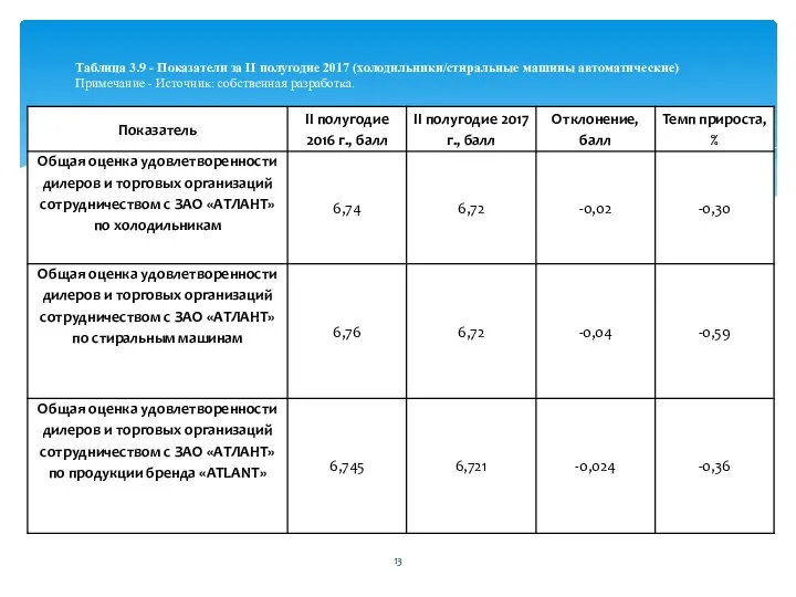 Таблица 3.9 - Показатели за II полугодие 2017 (холодильники/стиральные машины автоматические) Примечание - Источник: собственная разработка.