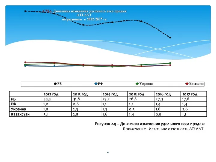 Рисунок 2.9 – Динамика изменения удельного веса продаж Примечание - Источник: отчетность ATLANT.