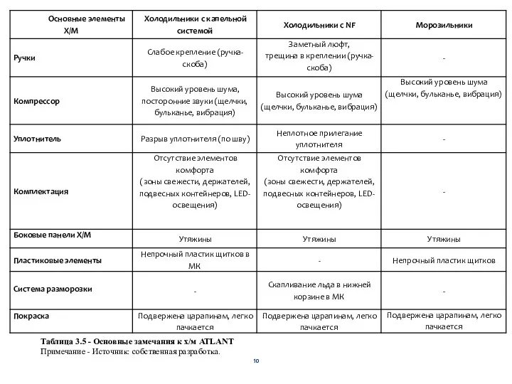 Таблица 3.5 - Основные замечания к х/м ATLANT Примечание - Источник: собственная разработка.