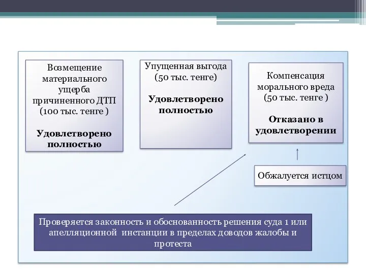 Возмещение материального ущерба причиненного ДТП (100 тыс. тенге ) Удовлетворено