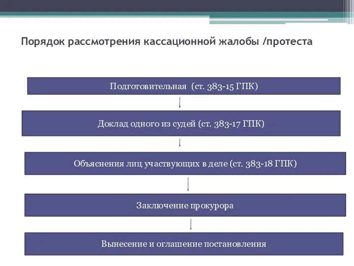 Порядок рассмотрения кассационной жалобы /протеста Подготовительная (ст. 383-15 ГПК) Доклад