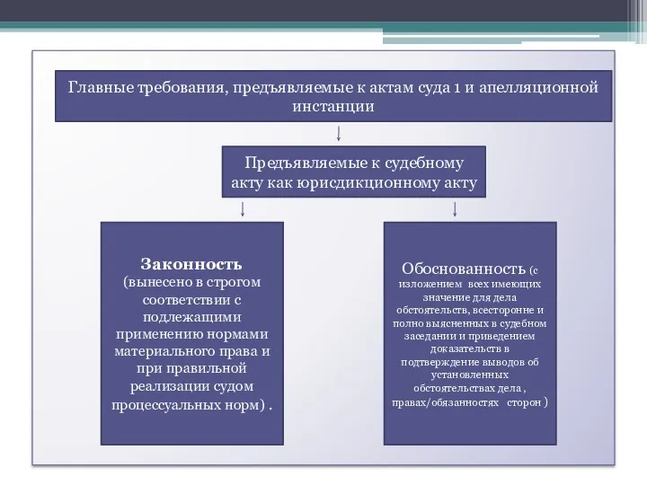 Главные требования, предъявляемые к актам суда 1 и апелляционной инстанции