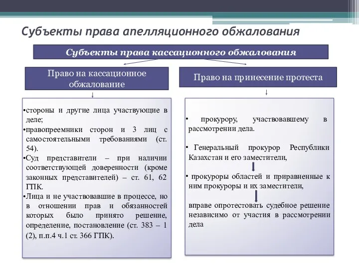 Субъекты права апелляционного обжалования Субъекты права кассационного обжалования Право на