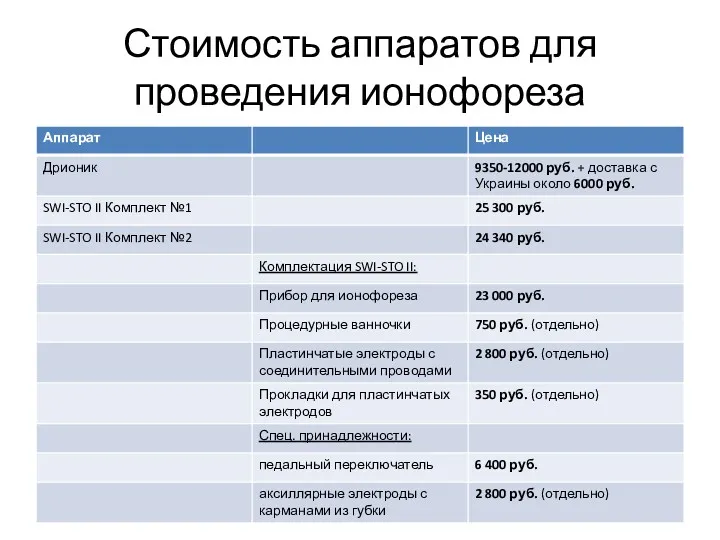 Стоимость аппаратов для проведения ионофореза