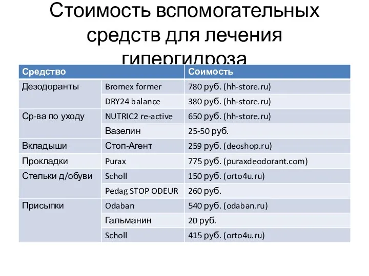 Стоимость вспомогательных средств для лечения гипергидроза