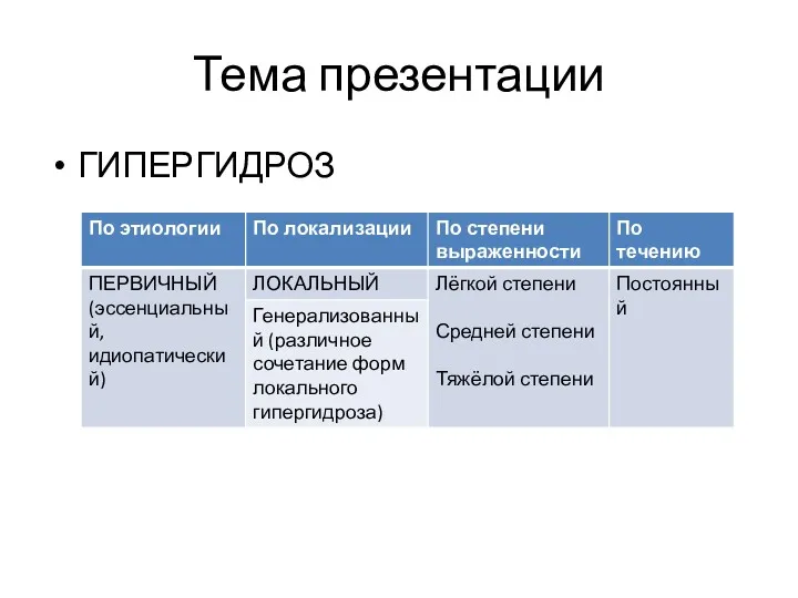 Тема презентации ГИПЕРГИДРОЗ